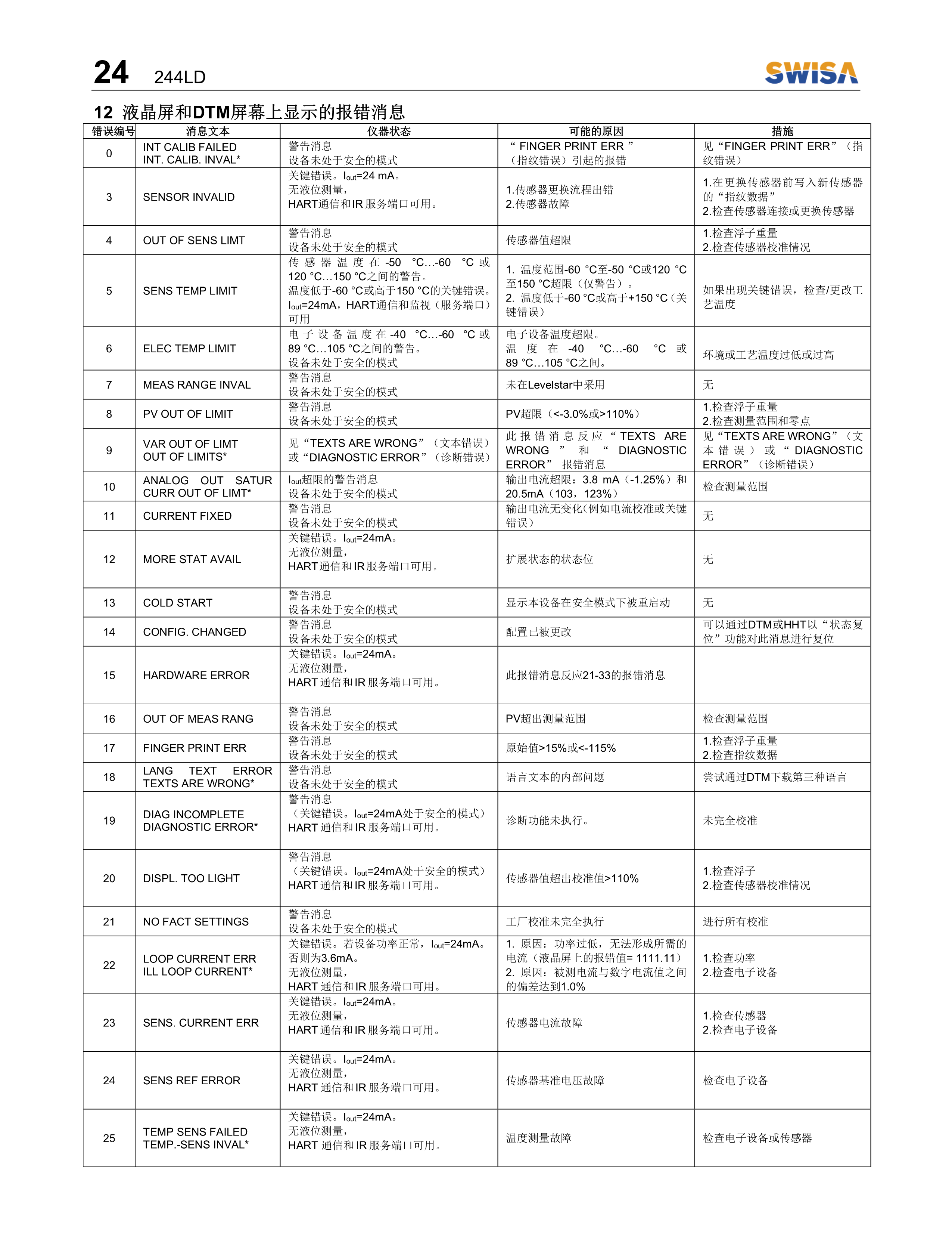 電浮筒液位計(jì) 244LD操作說明書 V1.2-25.png